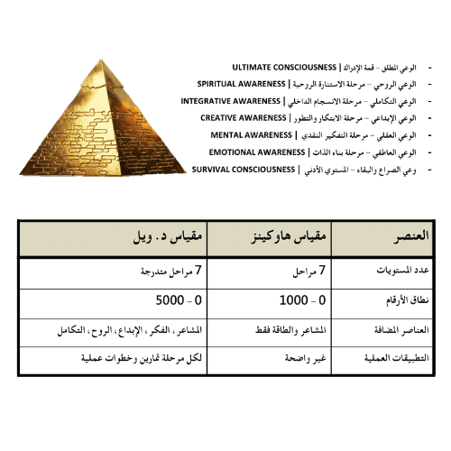 مقياس الوعي
